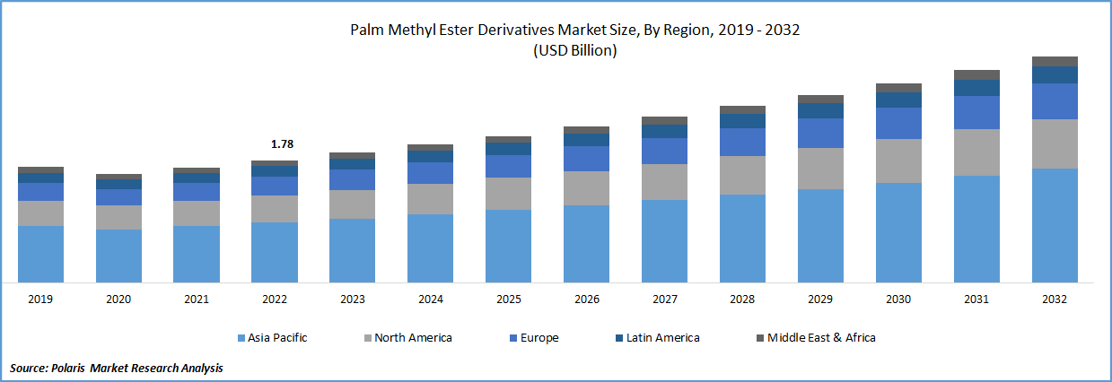 Palm Methyl Ester Derivatives Market Size